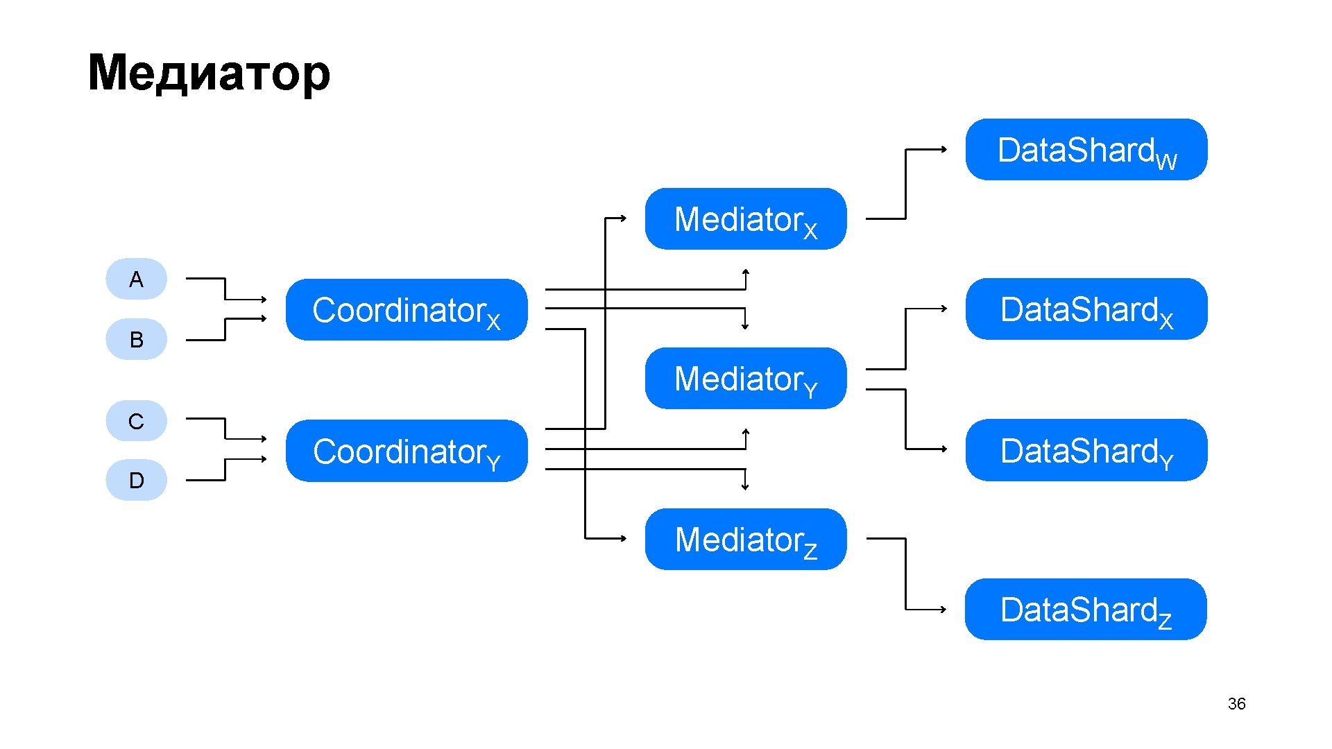 Медиатор Data. Shard. W Mediator. X A B Data. Shard. X Coordinator. X Mediator.