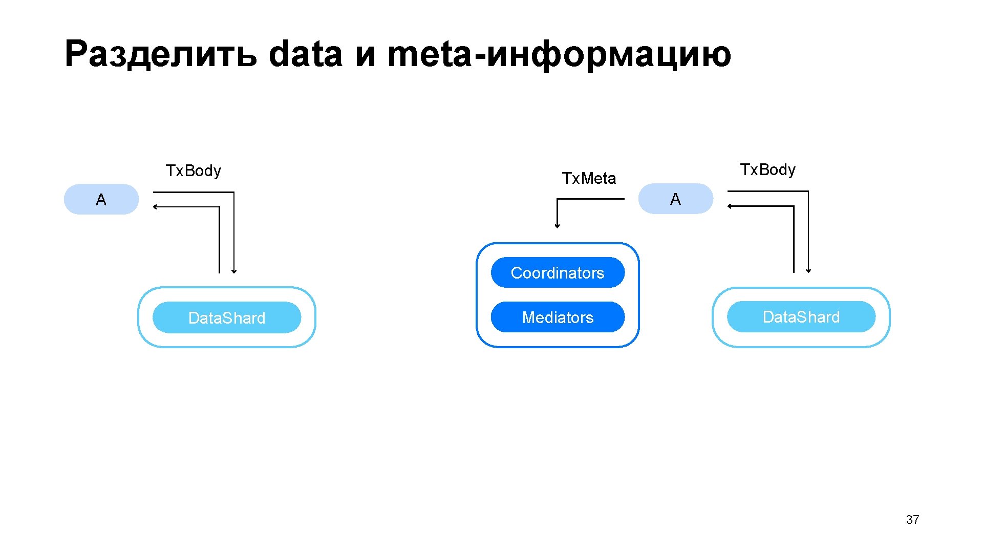 Разделить data и meta-информацию Tx. Body Tx. Meta A A Coordinators Data. Shard Mediators