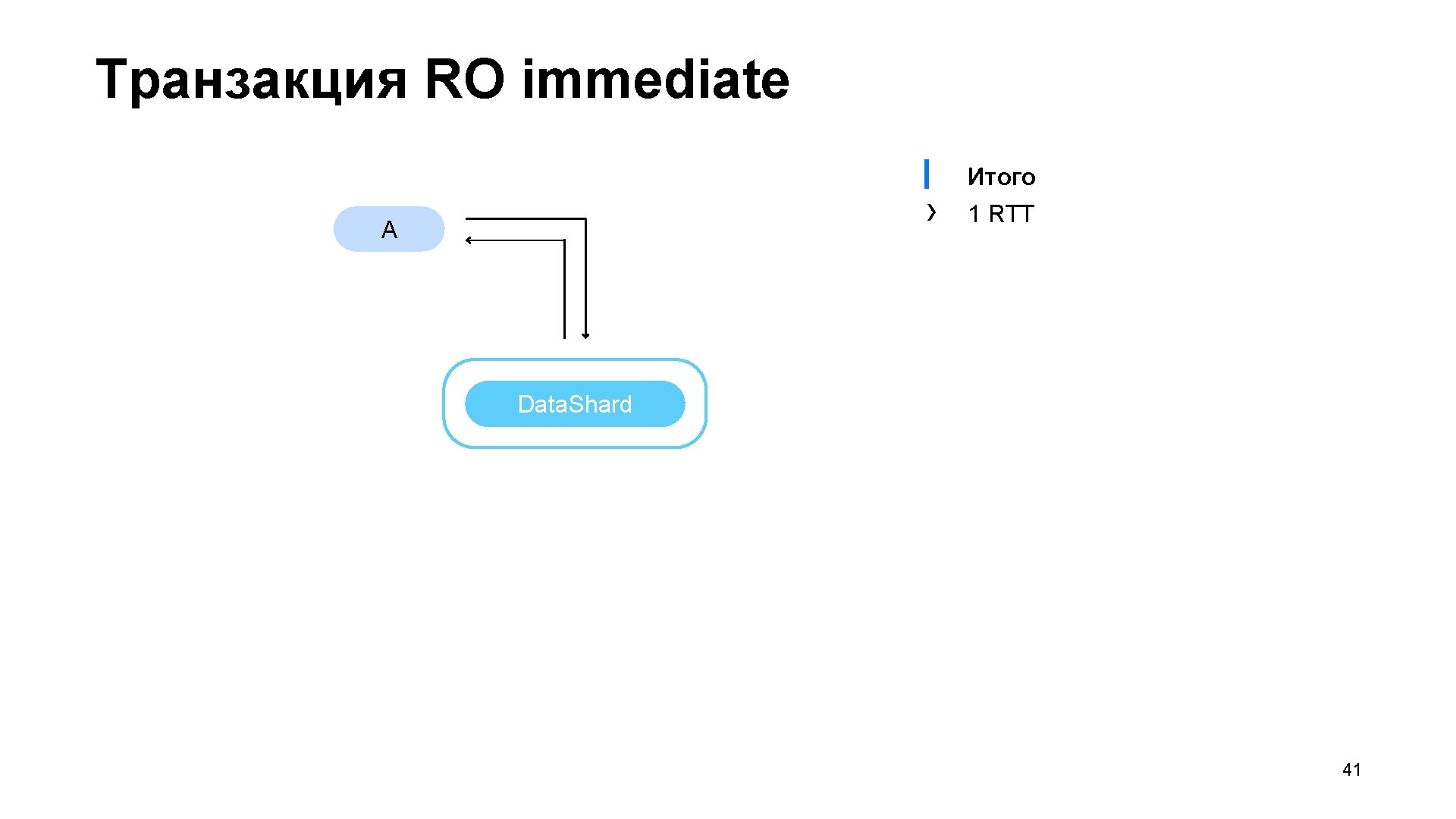 Транзакция RO immediate ▎ Итого › A 1 RTT Data. Shard 41 