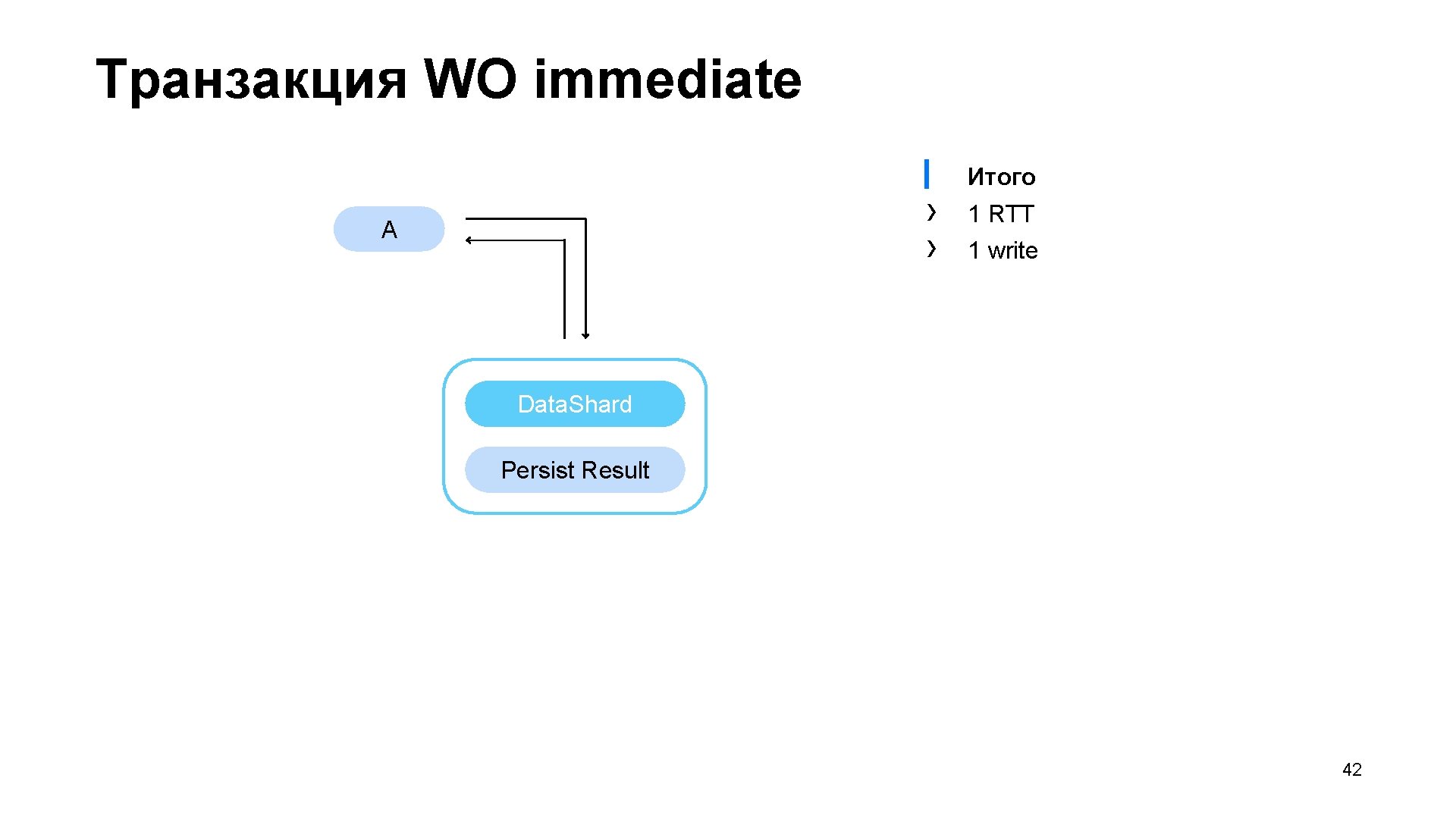 Транзакция WO immediate ▎ Итого › › A 1 RTT 1 write Data. Shard