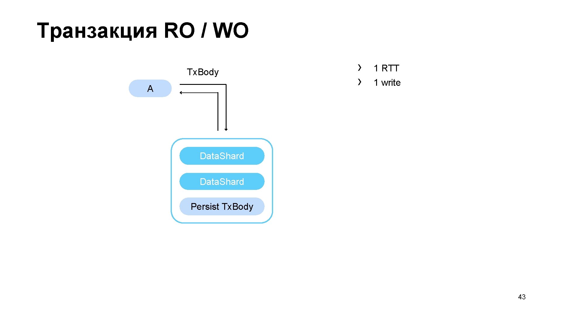 Транзакция RO / WO Tx. Body A › › 1 RTT 1 write Data.