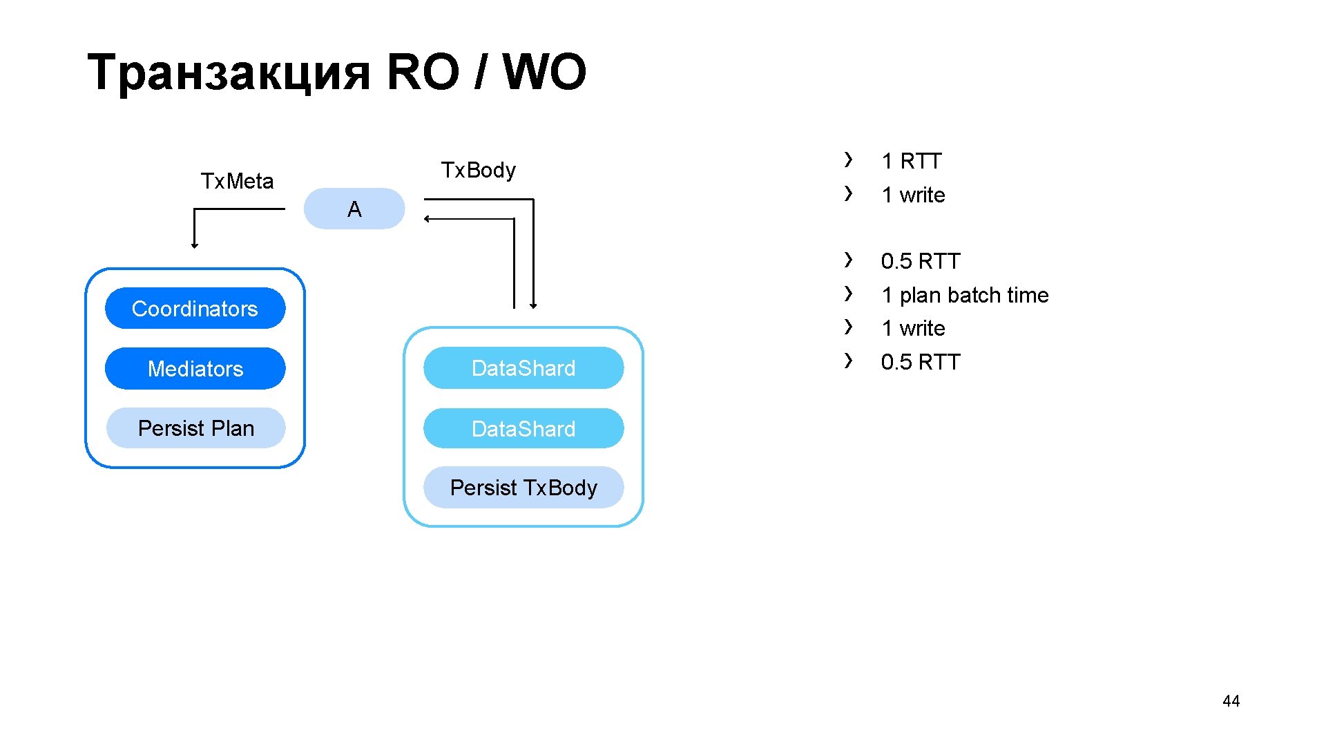 Транзакция RO / WO Tx. Body Tx. Meta A Coordinators Mediators Data. Shard Persist