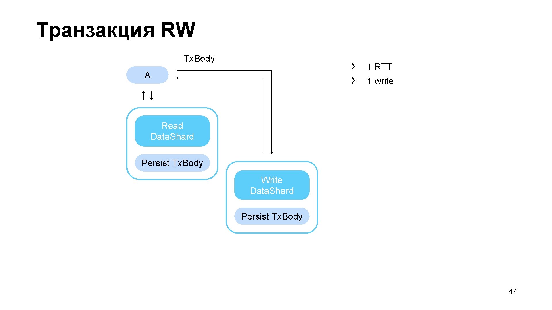 Транзакция RW Tx. Body › › A 1 RTT 1 write Read Data. Shard