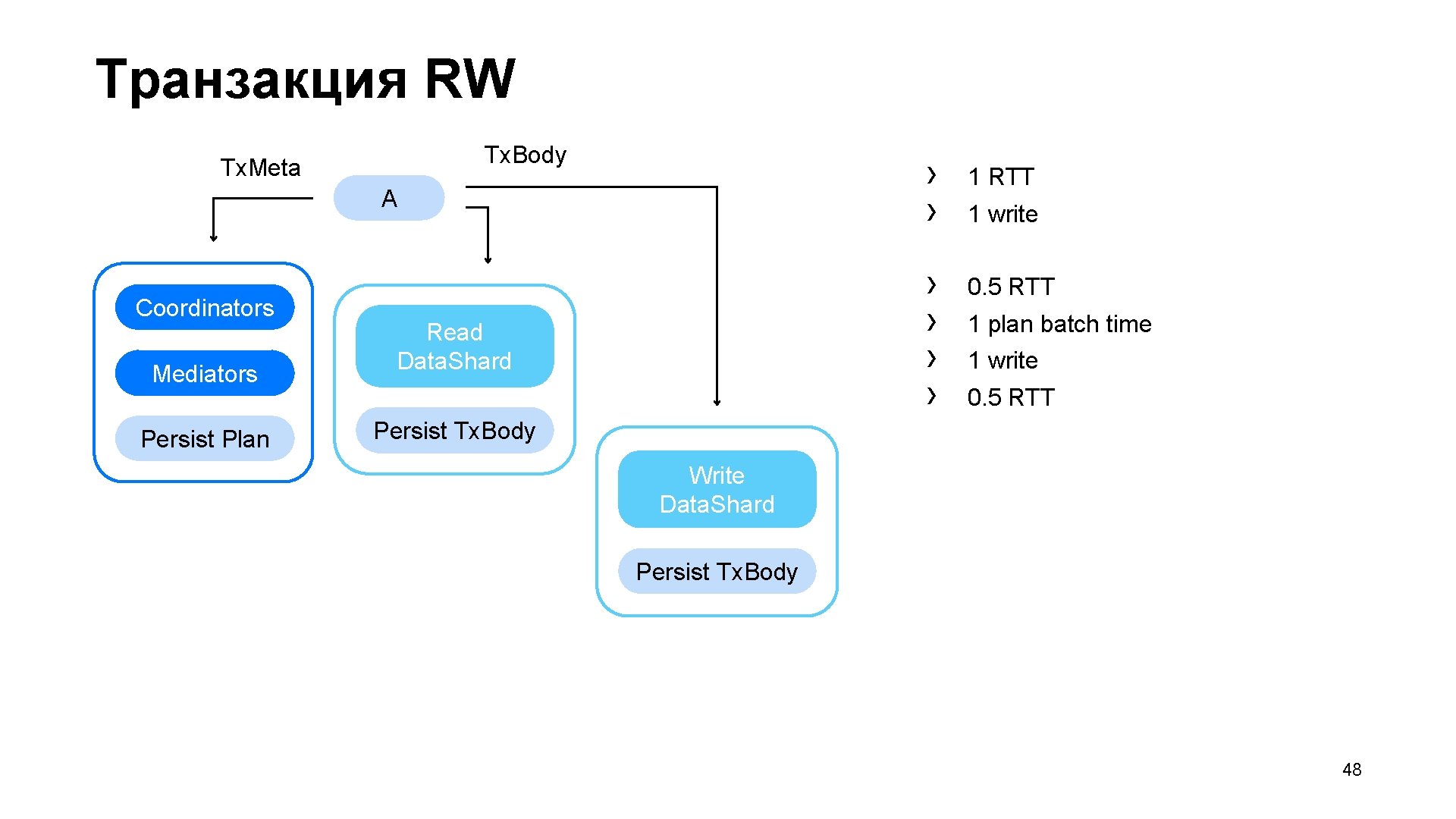 Транзакция RW Tx. Body Tx. Meta A Coordinators Mediators Persist Plan Read Data. Shard