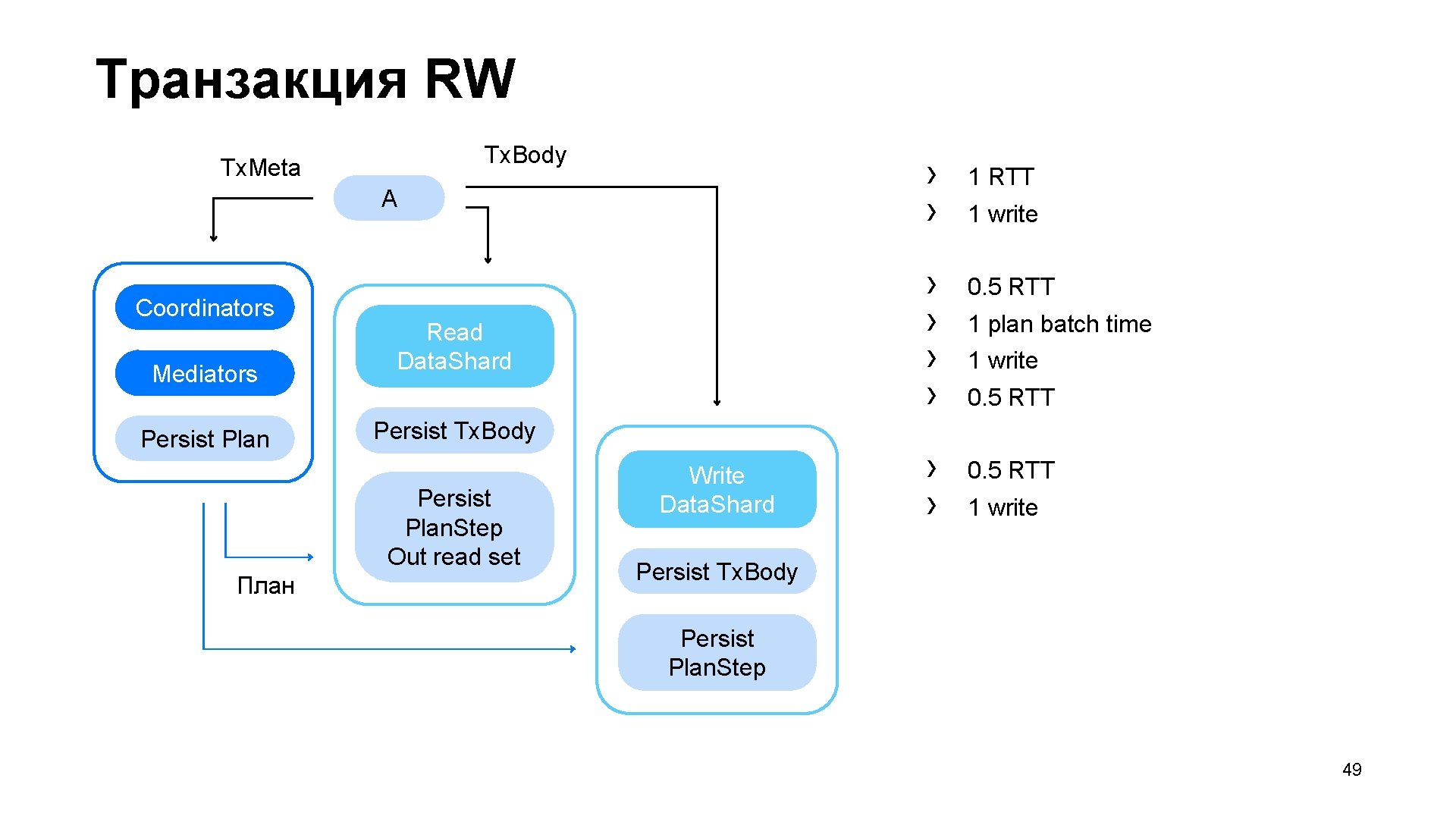 Транзакция RW Tx. Body Tx. Meta A Coordinators Mediators Persist Plan Read Data. Shard