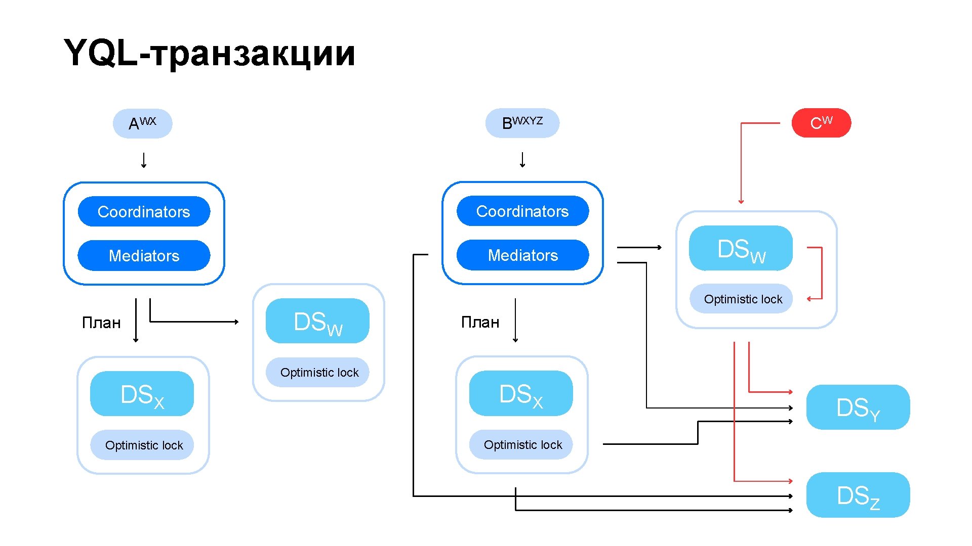 YQL-транзакции AWX BWXYZ Coordinators Mediators CW DSW Optimistic lock План DSW План Optimistic lock