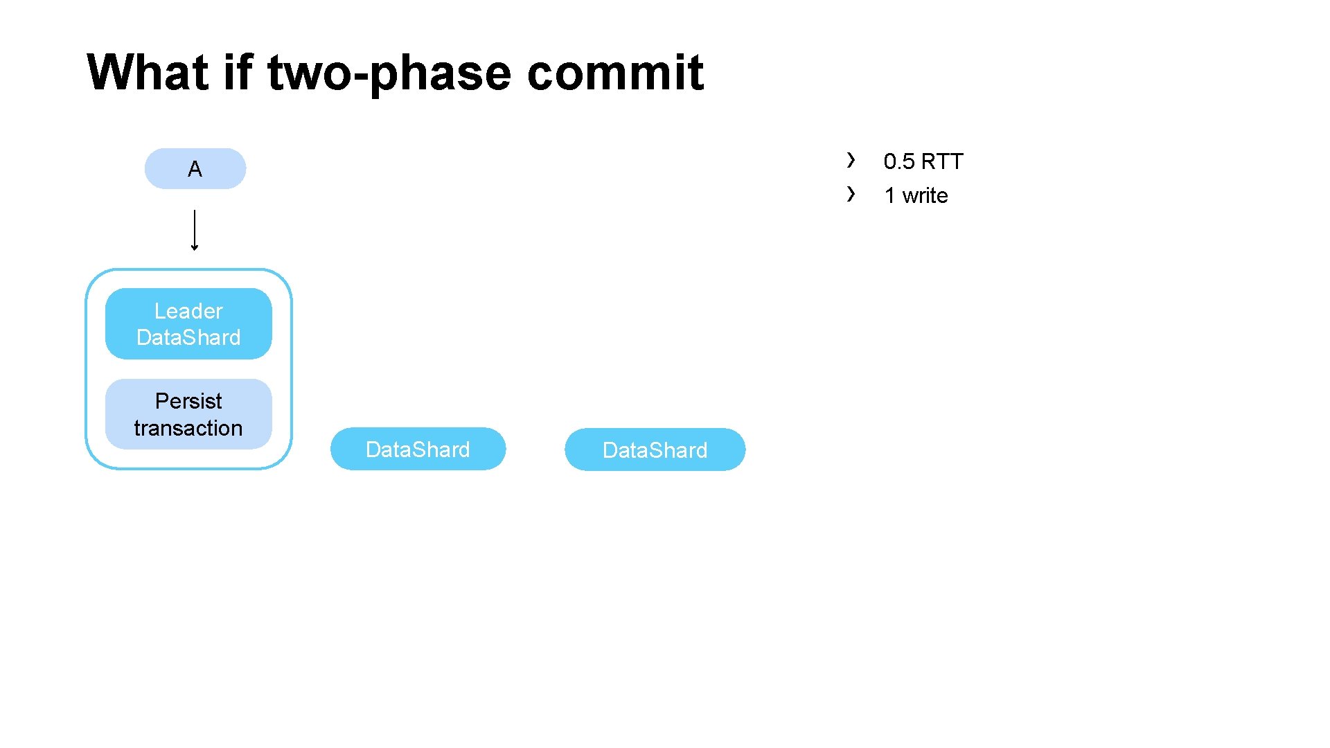 What if two-phase commit › › A Leader Data. Shard Persist transaction Data. Shard