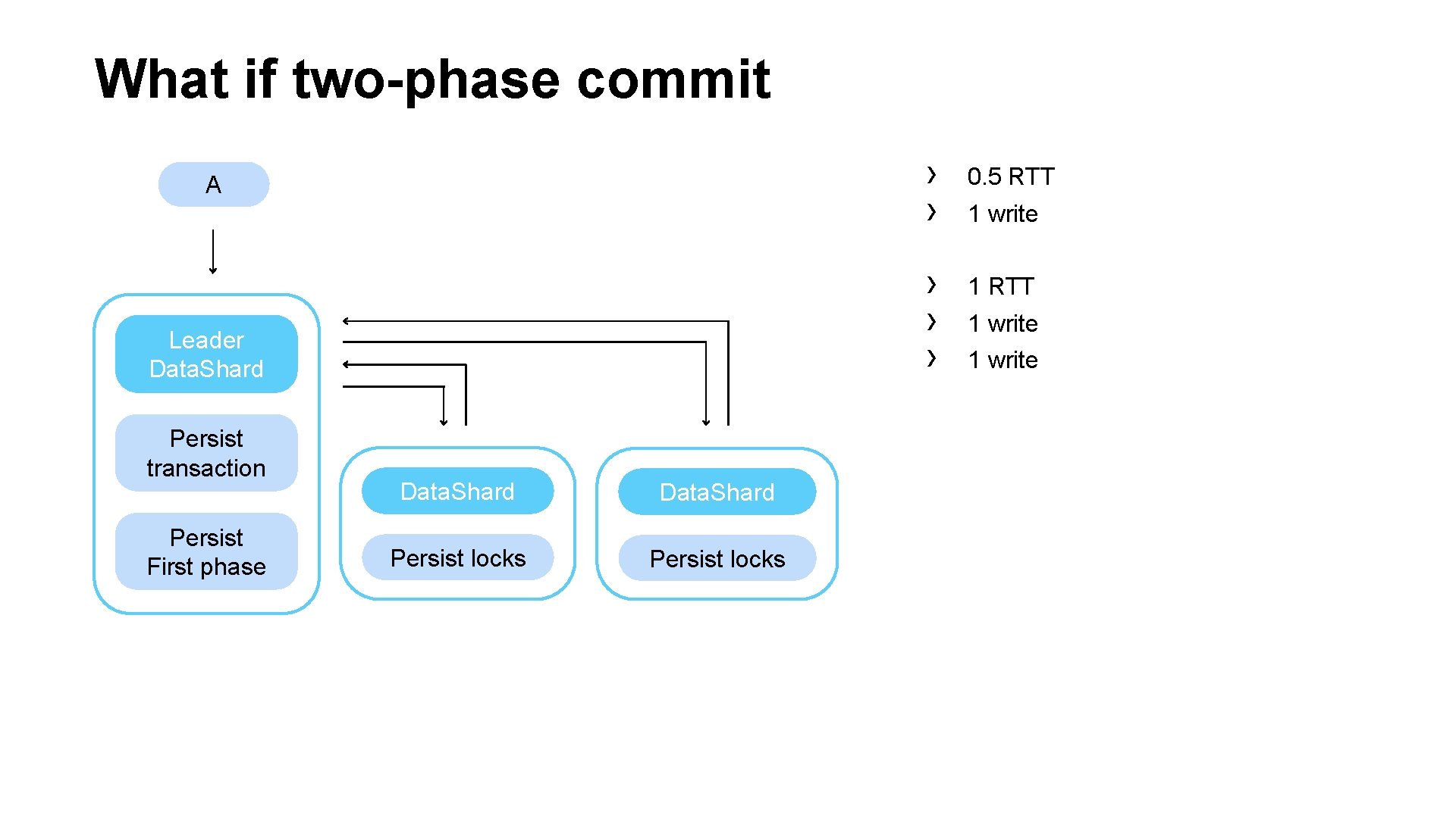 What if two-phase commit A Leader Data. Shard Persist transaction Persist First phase Data.