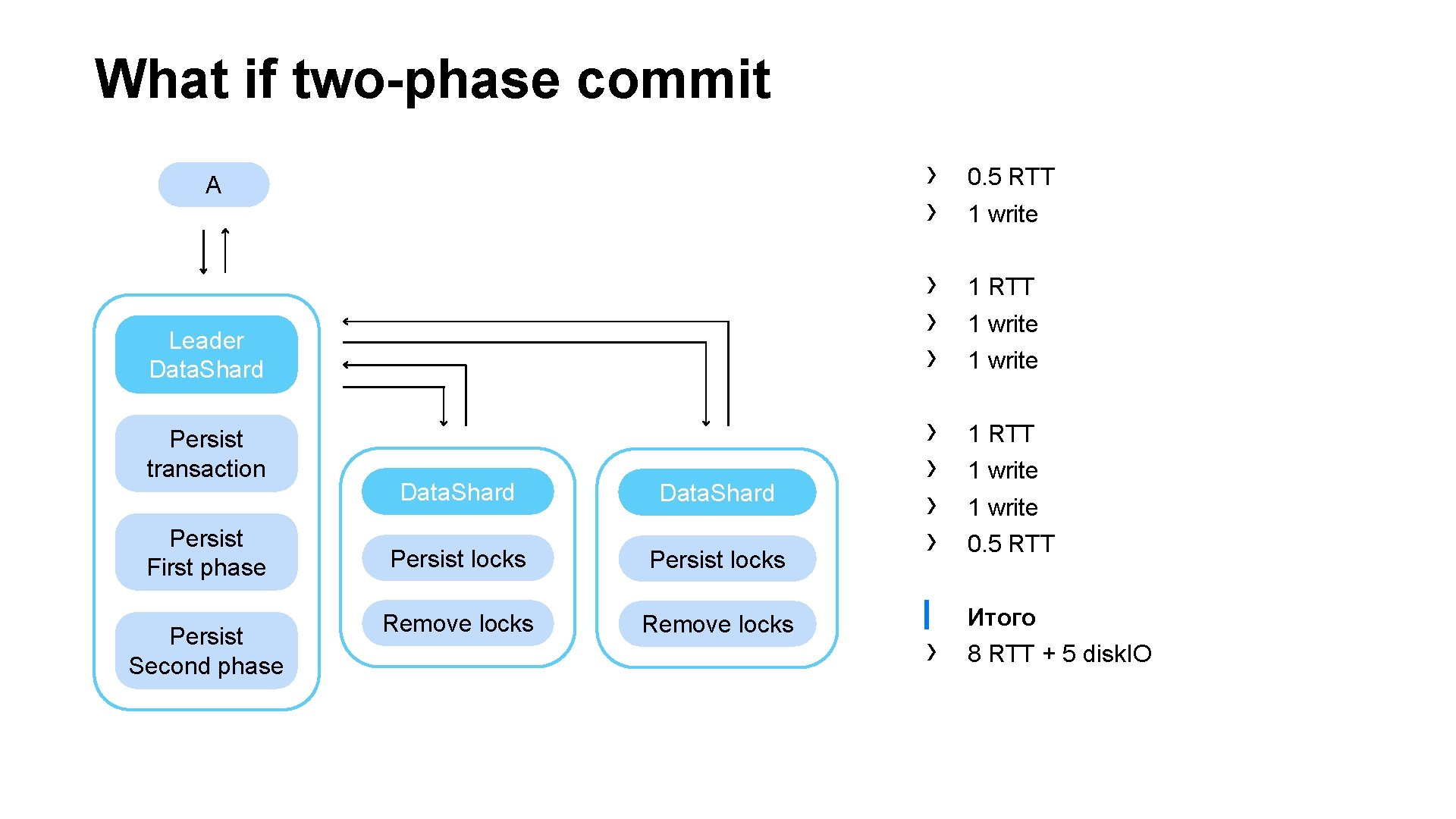 What if two-phase commit A Leader Data. Shard Persist transaction Persist First phase Persist