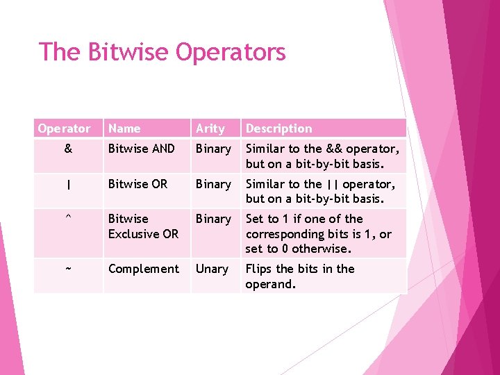 The Bitwise Operators Operator Name Arity Description & Bitwise AND Binary Similar to the