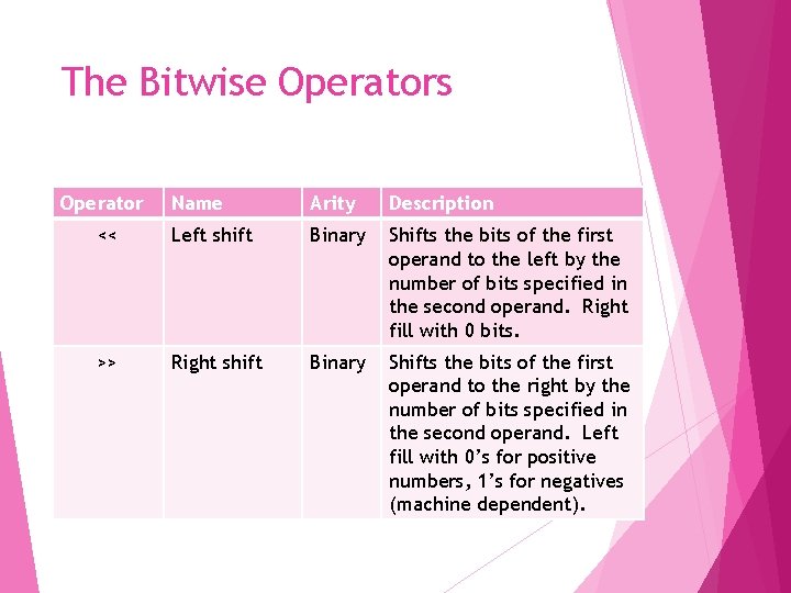 The Bitwise Operators Operator Name Arity Description << Left shift Binary Shifts the bits