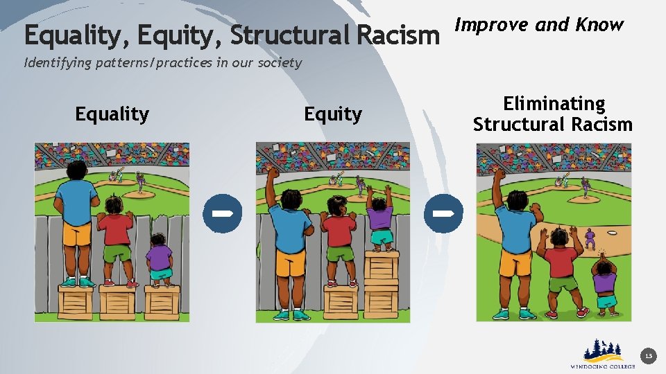 Equality, Equity, Structural Racism Improve and Know Identifying patterns/practices in our society Equality Equity