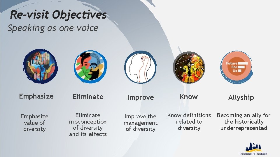 Re-visit Objectives Speaking as one voice Emphasize value of diversity Eliminate Improve Know Eliminate