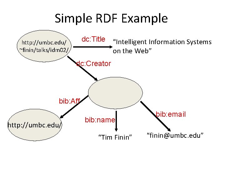 Simple RDF Example dc: Title “Intelligent Information Systems on the Web” http: //umbc. edu/
