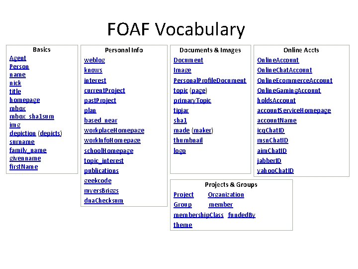 FOAF Vocabulary Basics Agent Person name nick title homepage mbox_sha 1 sum img depiction