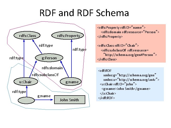 RDF and RDF Schema rdfs: Class rdfs: Property rdf: type g: Person rdfs: domain