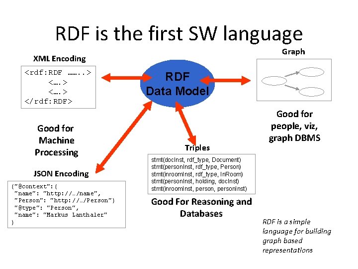 RDF is the first SW language Graph XML Encoding <rdf: RDF ……. . >