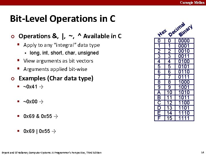 Carnegie Mellon Bit-Level Operations in C ¢ Operations &, |, ~, ^ Available in