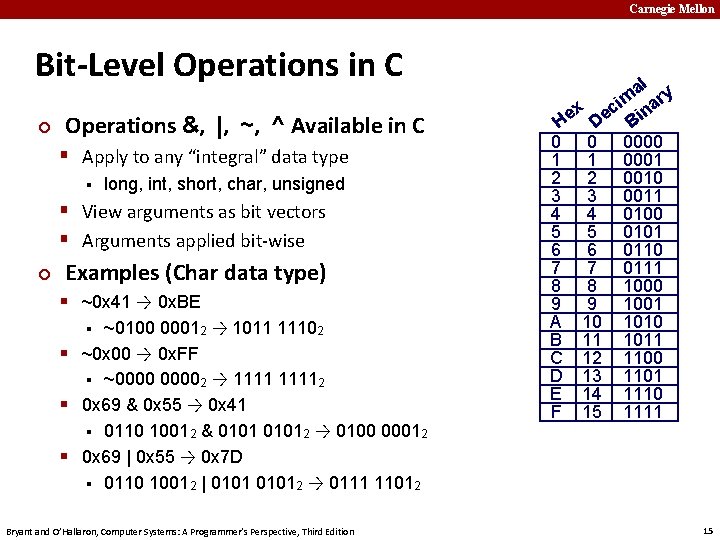 Carnegie Mellon Bit-Level Operations in C ¢ Operations &, |, ~, ^ Available in