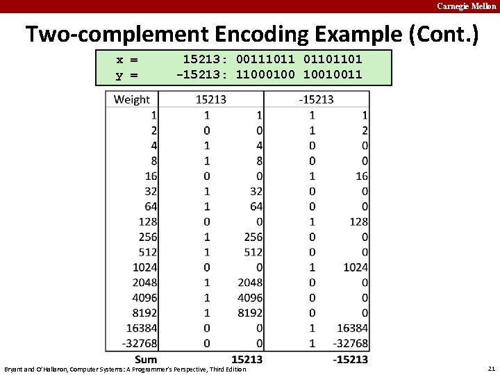 Carnegie Mellon Two-complement Encoding Example (Cont. ) x = y = 15213: 00111011 01101101