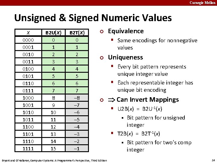 Carnegie Mellon Unsigned & Signed Numeric Values X 0000 0001 0010 0011 0100 0101