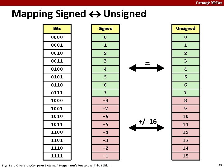 Carnegie Mellon Mapping Signed Unsigned Bits Signed Unsigned 0000 0 0 0001 1 1