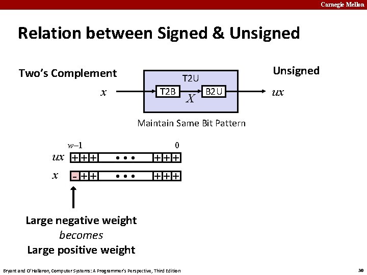 Carnegie Mellon Relation between Signed & Unsigned Two’s Complement x Unsigned T 2 U