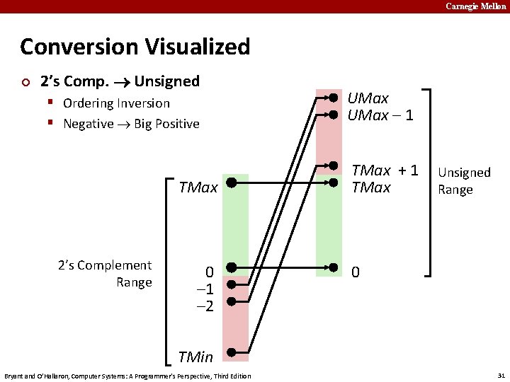 Carnegie Mellon Conversion Visualized ¢ 2’s Comp. Unsigned § Ordering Inversion § Negative Big