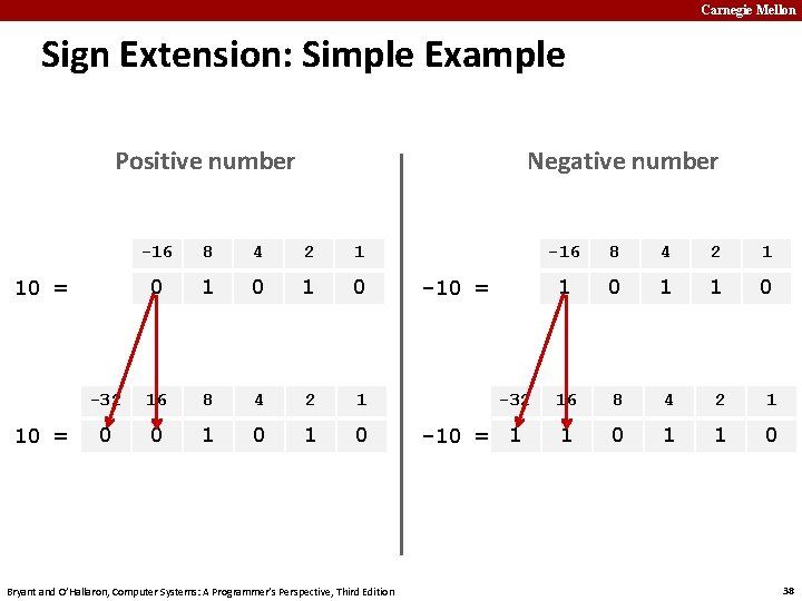 Carnegie Mellon Sign Extension: Simple Example Positive number -16 8 4 2 1 0