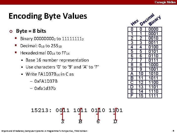 Carnegie Mellon Encoding Byte Values ¢ al y im ar x c n He