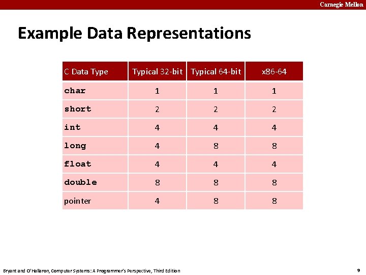 Carnegie Mellon Example Data Representations C Data Type Typical 32 -bit Typical 64 -bit