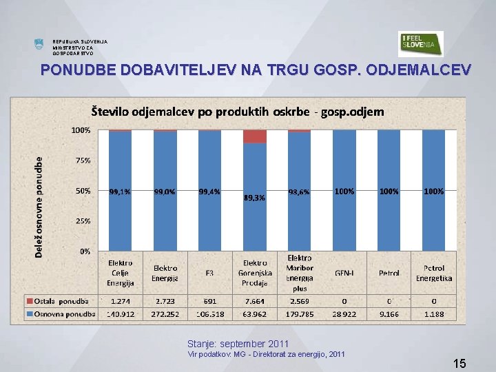 MINISTRSTVO ZA GOSPODARSTVO REPUBLIKA SLOVENIJA MINISTRSTVO ZA GOSPODARSTVO DIREKTORAT ZA ENERGIJO PONUDBE DOBAVITELJEV NA