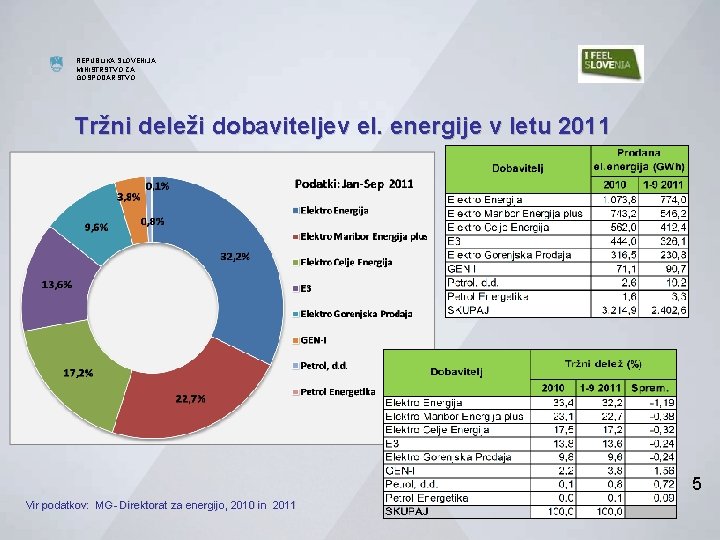 MINISTRSTVO ZA GOSPODARSTVO REPUBLIKA SLOVENIJA MINISTRSTVO ZA GOSPODARSTVO DIREKTORAT ZA ENERGIJO Tržni deleži dobaviteljev