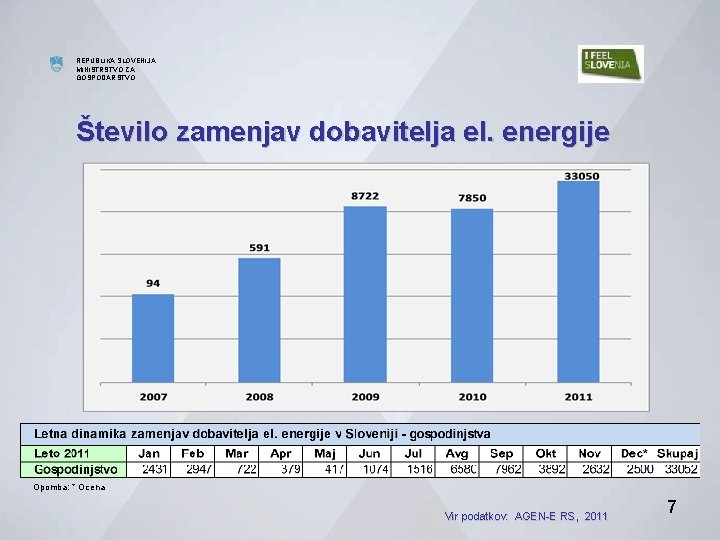 MINISTRSTVO ZA GOSPODARSTVO REPUBLIKA SLOVENIJA MINISTRSTVO ZA GOSPODARSTVO DIREKTORAT ZA ENERGIJO Število zamenjav dobavitelja