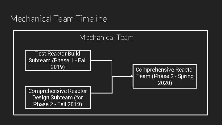 Mechanical Team Timeline Mechanical Team Test Reactor Build Subteam (Phase 1 - Fall 2019)