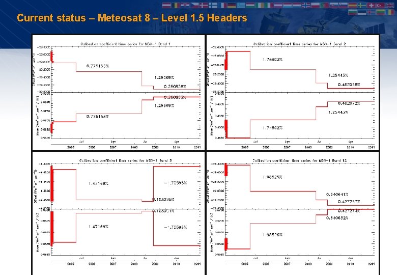Current status – Meteosat 8 – Level 1. 5 Headers 