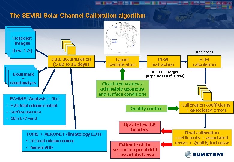 The SEVIRI Solar Channel Calibration algorithm Meteosat Images (Lev. 1. 5) Radiances Data accumulation