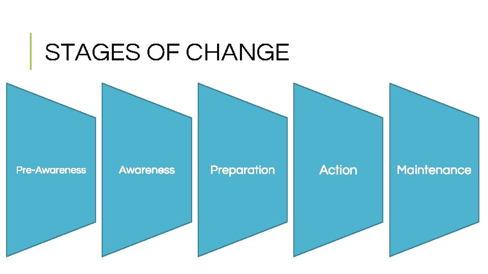 STAGES OF CHANGE Pre-Awareness Preparation Action Maintenance 