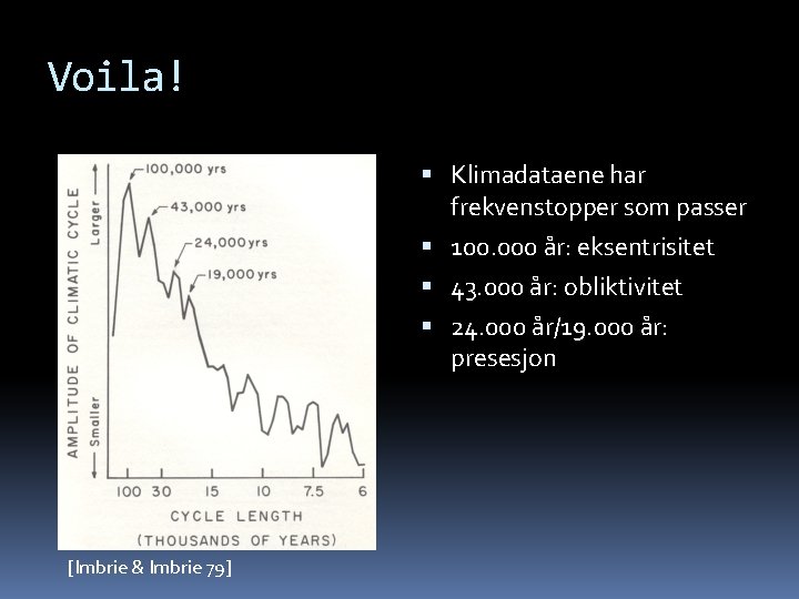 Voila! Klimadataene har frekvenstopper som passer 100. 000 år: eksentrisitet 43. 000 år: obliktivitet