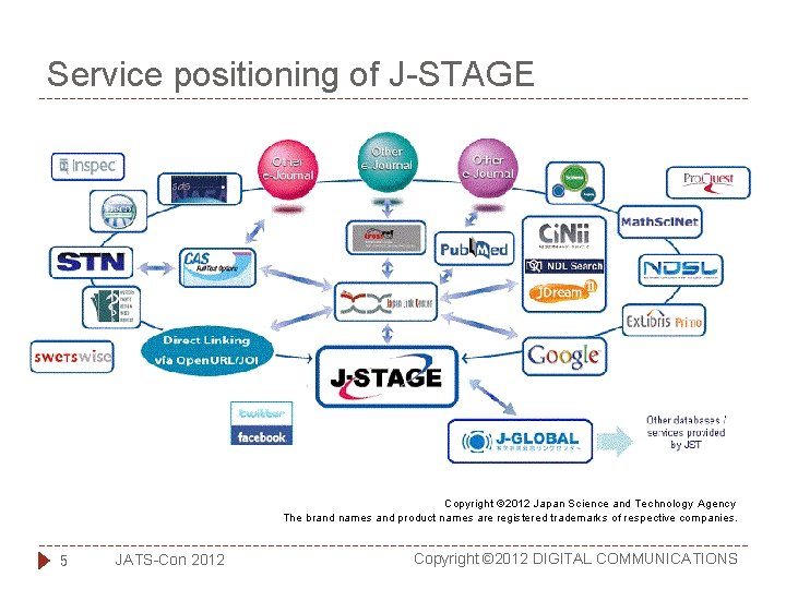 Service positioning of J-STAGE Copyright © 2012 Japan Science and Technology Agency The brand