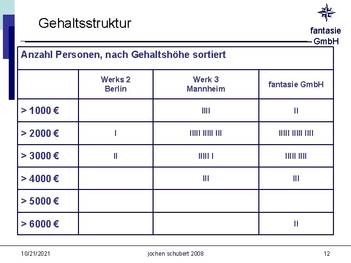 Gehaltsstruktur fantasie Gmb. H Anzahl Personen, nach Gehaltshöhe sortiert Werks 2 Berlin > 1000