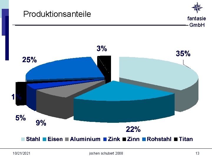 Produktionsanteile 10/21/2021 jochen schubert 2008 fantasie Gmb. H 13 