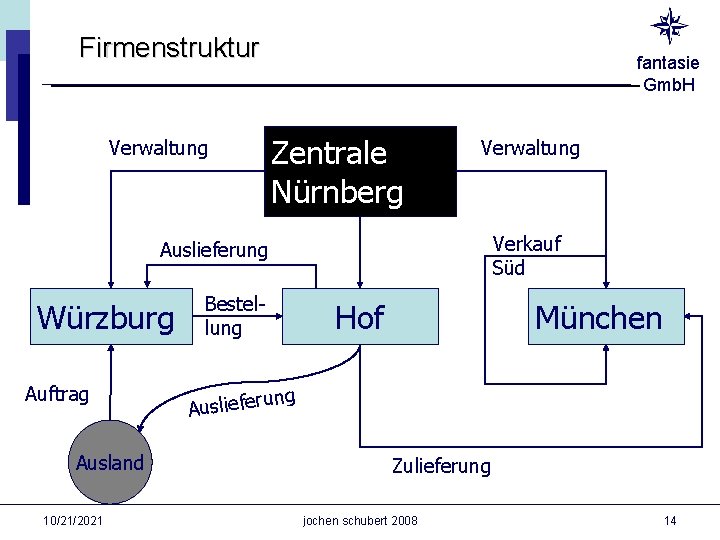 Firmenstruktur Verwaltung fantasie Gmb. H Zentrale Nürnberg Verwaltung Verkauf Süd Auslieferung Würzburg Auftrag Ausland