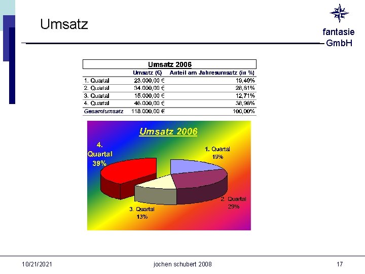 Umsatz 10/21/2021 fantasie Gmb. H jochen schubert 2008 17 