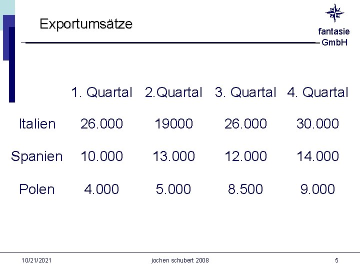 Exportumsätze fantasie Gmb. H 1. Quartal 2. Quartal 3. Quartal 4. Quartal Italien 26.