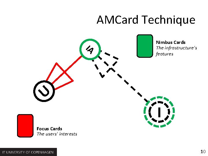 AMCard Technique IA U Nimbus Cards The infrastructure’s features I Focus Cards The users’