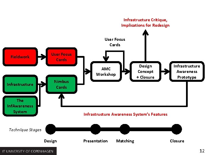 Infrastructure Critique, Implications for Redesign User Focus Cards Fieldwork User Focus Cards Design Concept