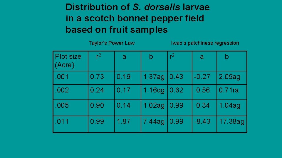 Distribution of S. dorsalis larvae in a scotch bonnet pepper field based on fruit