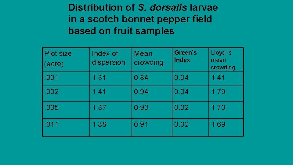 Distribution of S. dorsalis larvae in a scotch bonnet pepper field based on fruit