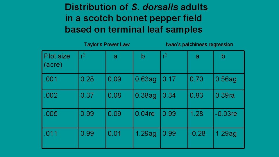 Distribution of S. dorsalis adults in a scotch bonnet pepper field based on terminal